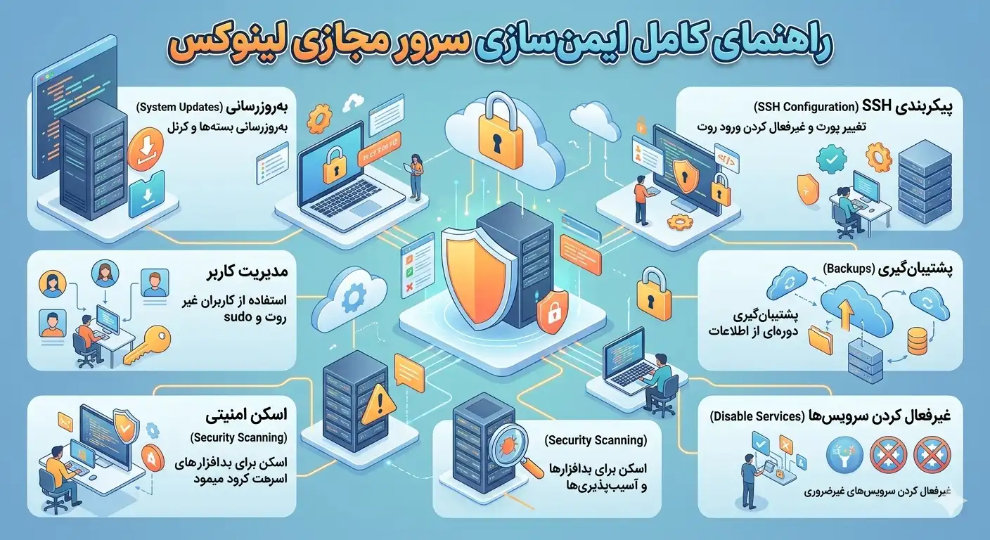 A complete guide to securing a Linux virtual server