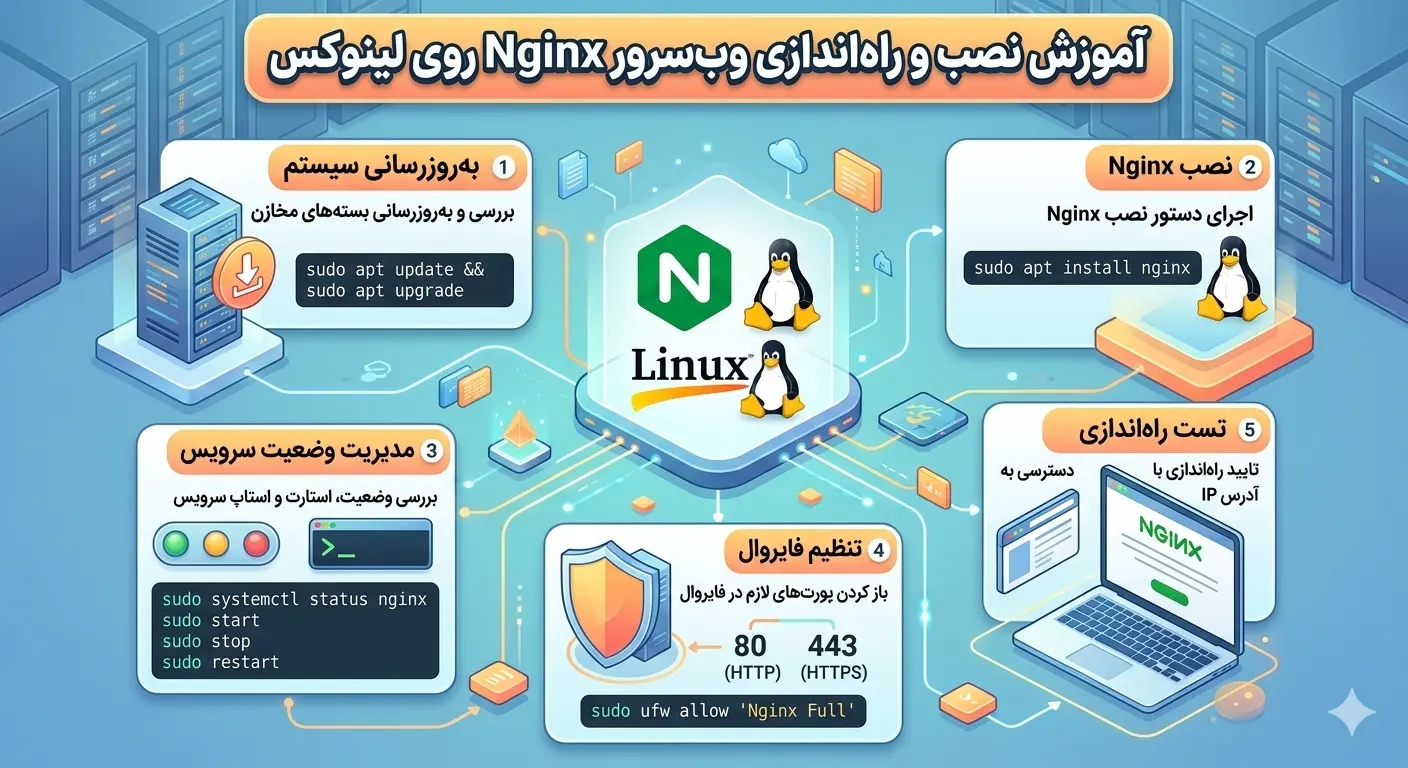 How to install and set up Nginx web server on Linux