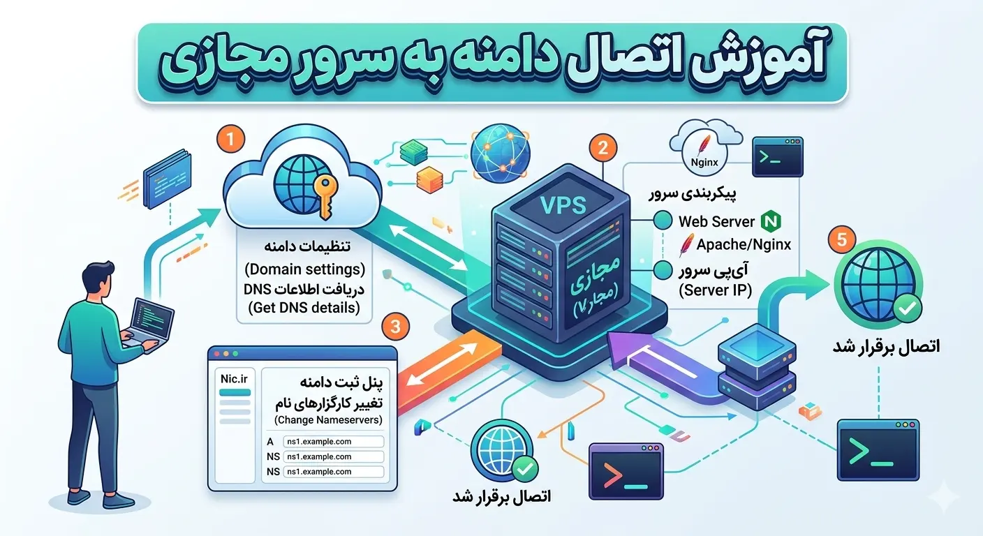 Teaching how to connect a domain to a virtual server