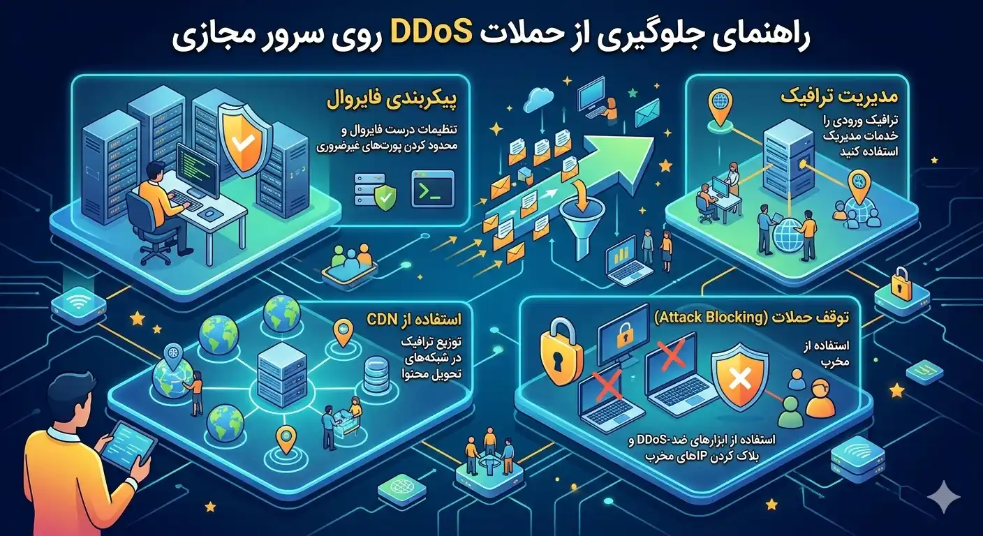 Guide to prevent DDoS attacks on virtual server