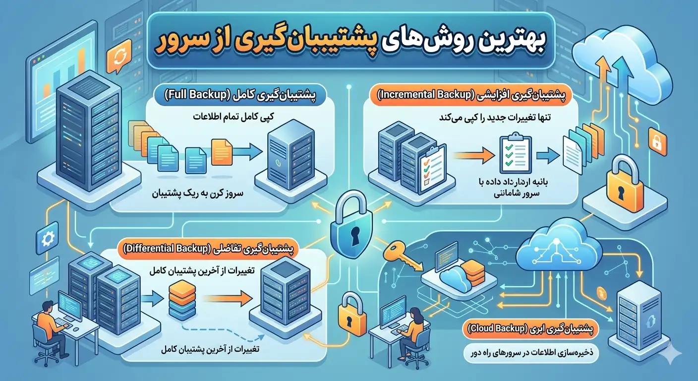 Best practices for server backups