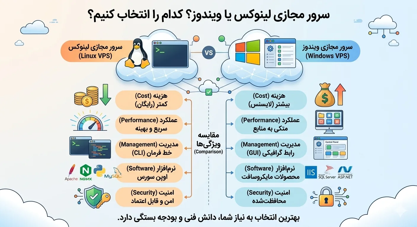 Linux or Windows virtual server? Which one should we choose?