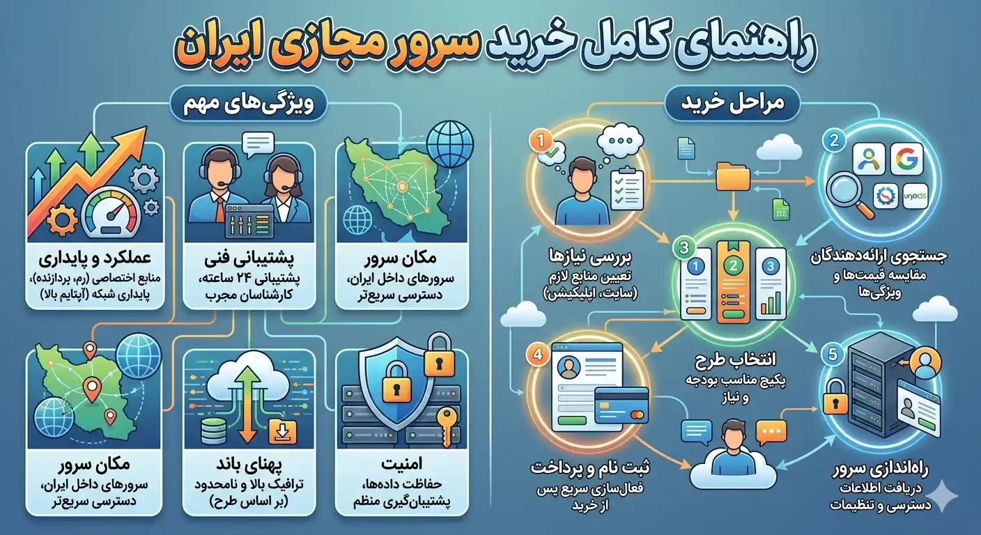 A complete guide to buying a virtual server in Iran