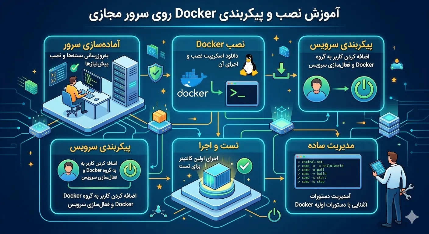 How to install and configure Docker on a virtual server