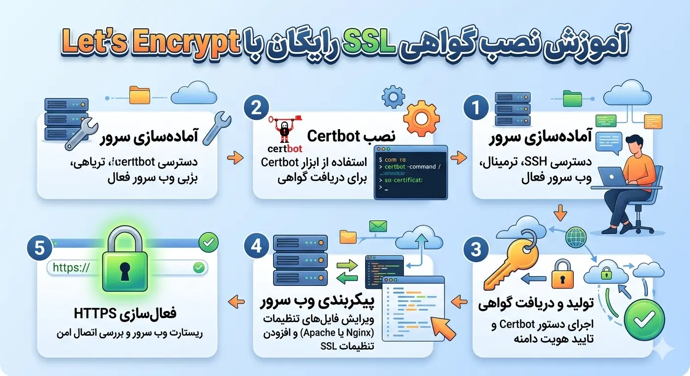 How to install a free SSL certificate with Let's Encrypt