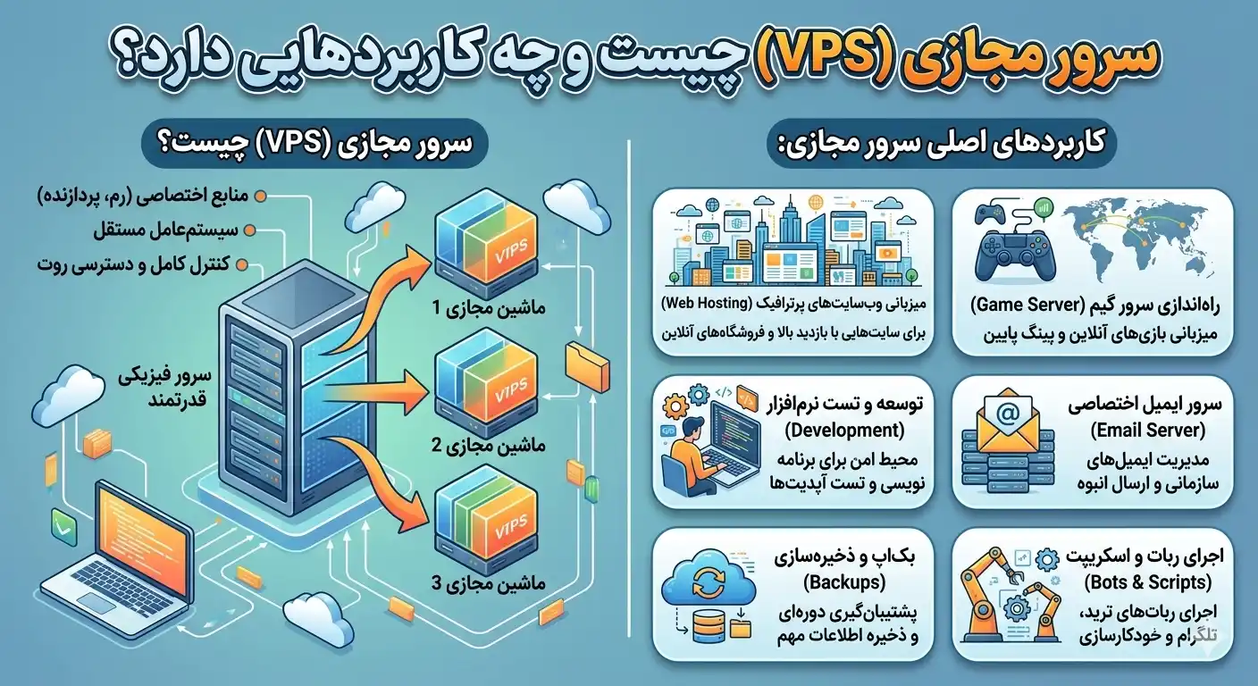 سرور مجازی (VPS) چیست و چه کاربردهایی دارد؟